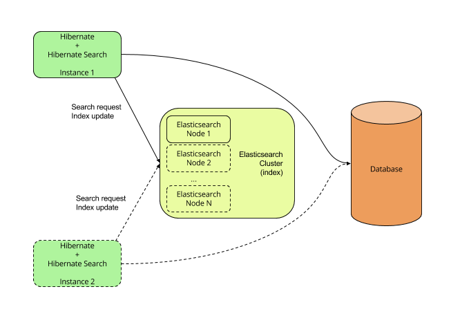 Elasticsearch backend configuration