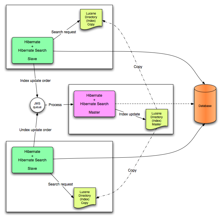 JMS backend configuration