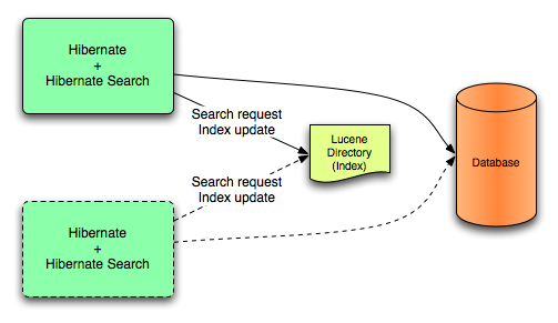 Lucene backend configuration